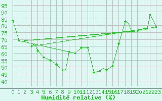 Courbe de l'humidit relative pour Honningsvag / Valan