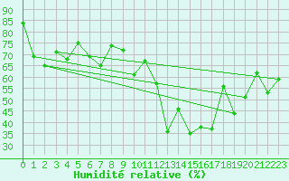 Courbe de l'humidit relative pour La Fretaz (Sw)