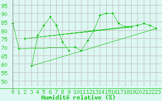 Courbe de l'humidit relative pour Arkona