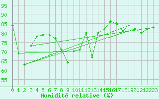 Courbe de l'humidit relative pour Messina