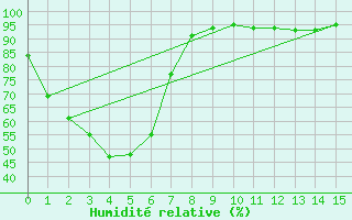 Courbe de l'humidit relative pour Mangrove Mountain Aws Bloodtree Road