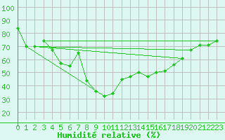 Courbe de l'humidit relative pour Malacky