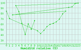 Courbe de l'humidit relative pour Sorve