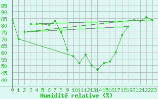 Courbe de l'humidit relative pour Les Eplatures - La Chaux-de-Fonds (Sw)