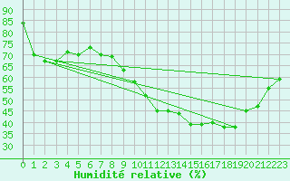 Courbe de l'humidit relative pour Lyon - Saint-Exupry (69)