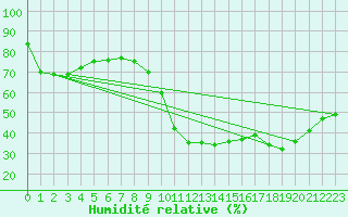 Courbe de l'humidit relative pour Vias (34)