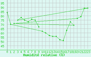 Courbe de l'humidit relative pour Caravaca Fuentes del Marqus