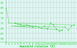 Courbe de l'humidit relative pour Ristna