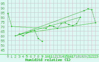 Courbe de l'humidit relative pour Isle Of Portland