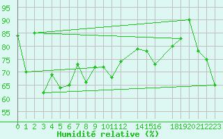 Courbe de l'humidit relative pour Grahuken