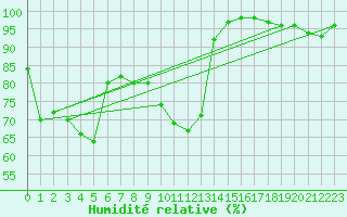 Courbe de l'humidit relative pour Ramsau / Dachstein