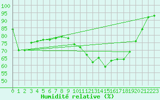 Courbe de l'humidit relative pour Ble / Mulhouse (68)