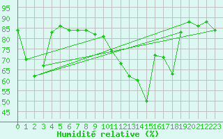 Courbe de l'humidit relative pour Hyres (83)