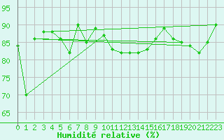 Courbe de l'humidit relative pour Weissfluhjoch