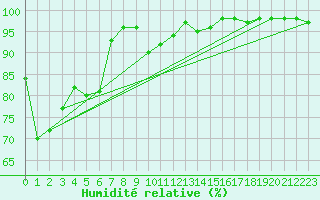 Courbe de l'humidit relative pour Klippeneck