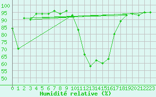 Courbe de l'humidit relative pour Recoubeau (26)