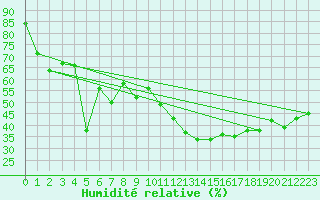 Courbe de l'humidit relative pour Locarno (Sw)