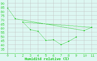 Courbe de l'humidit relative pour Sangju