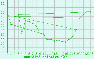 Courbe de l'humidit relative pour Xert / Chert (Esp)