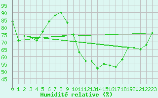 Courbe de l'humidit relative pour Fontenermont (14)