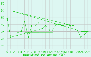 Courbe de l'humidit relative pour Kalwang