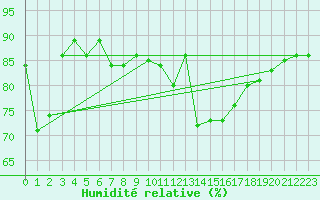 Courbe de l'humidit relative pour Muehlhausen/Thuering