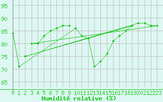 Courbe de l'humidit relative pour Murau