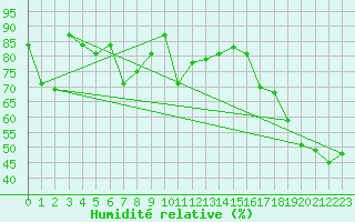 Courbe de l'humidit relative pour Pam Rocks