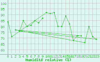 Courbe de l'humidit relative pour Juvvasshoe