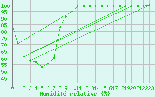 Courbe de l'humidit relative pour Kyabram Inst For Sustainable Agr