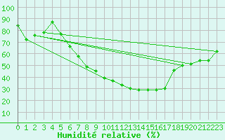 Courbe de l'humidit relative pour Soltau