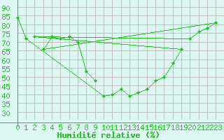 Courbe de l'humidit relative pour Sa Pobla