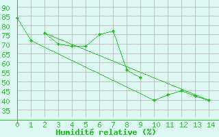 Courbe de l'humidit relative pour Lauder