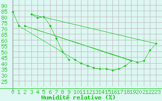 Courbe de l'humidit relative pour Bremervoerde
