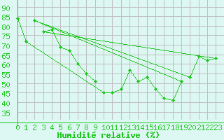 Courbe de l'humidit relative pour Dombaas