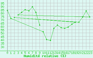 Courbe de l'humidit relative pour Guret Saint-Laurent (23)