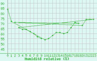 Courbe de l'humidit relative pour Weingarten, Kr. Rave