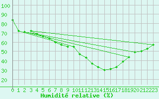 Courbe de l'humidit relative pour La Grand-Combe (30)
