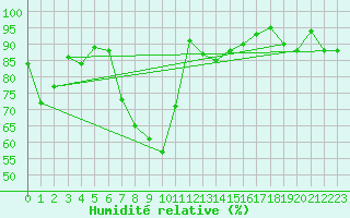 Courbe de l'humidit relative pour Gsgen