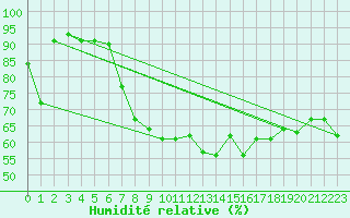 Courbe de l'humidit relative pour Ulrichen