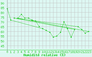 Courbe de l'humidit relative pour Val d'Isre - Centre (73)