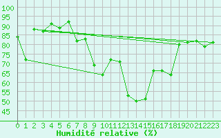 Courbe de l'humidit relative pour Naluns / Schlivera