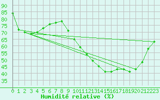 Courbe de l'humidit relative pour Thorigny (85)