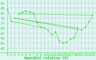 Courbe de l'humidit relative pour Chivenor