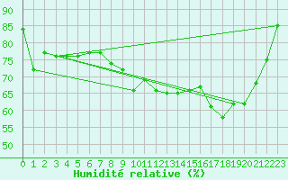 Courbe de l'humidit relative pour Ploudalmezeau (29)