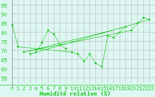 Courbe de l'humidit relative pour Emden-Koenigspolder