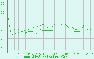 Courbe de l'humidit relative pour Tornio Torppi