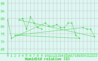 Courbe de l'humidit relative pour Saint-Igneuc (22)