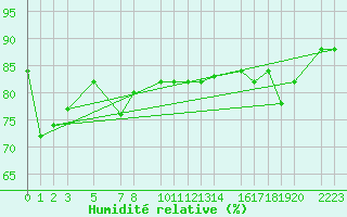 Courbe de l'humidit relative pour Thorshavn