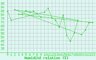 Courbe de l'humidit relative pour Nancy - Essey (54)